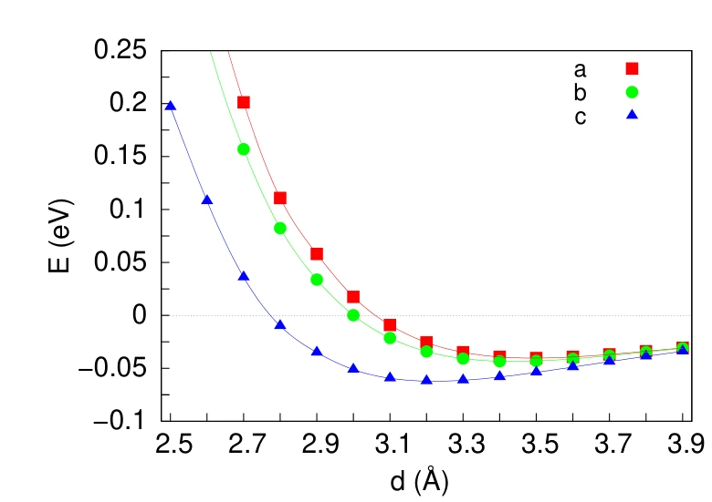 Total energy vs interlayer distance for the three stackings