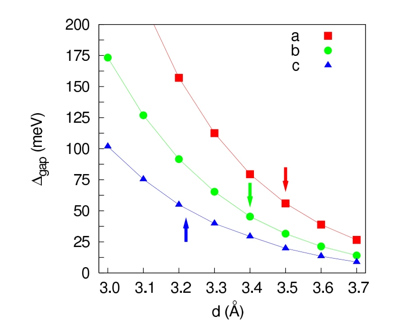 Gap at K vs interlayer distance for the three stackings