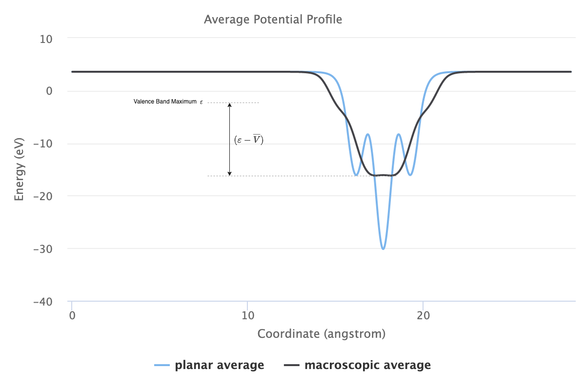 Referencing the valence band edge