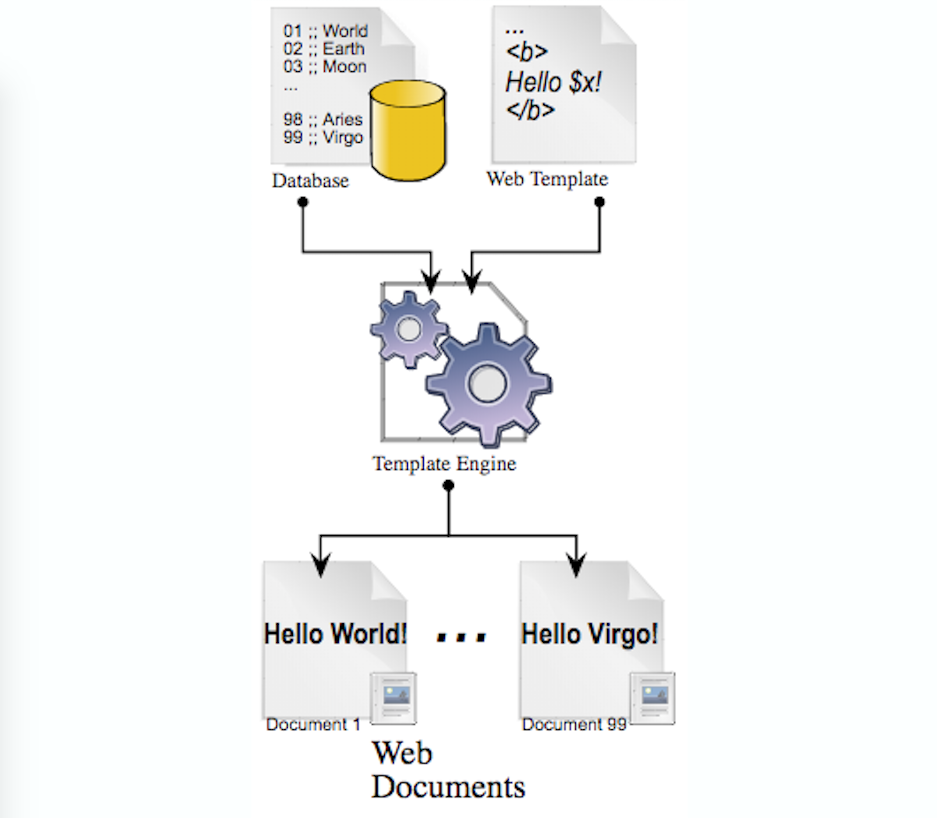 Templating Templating